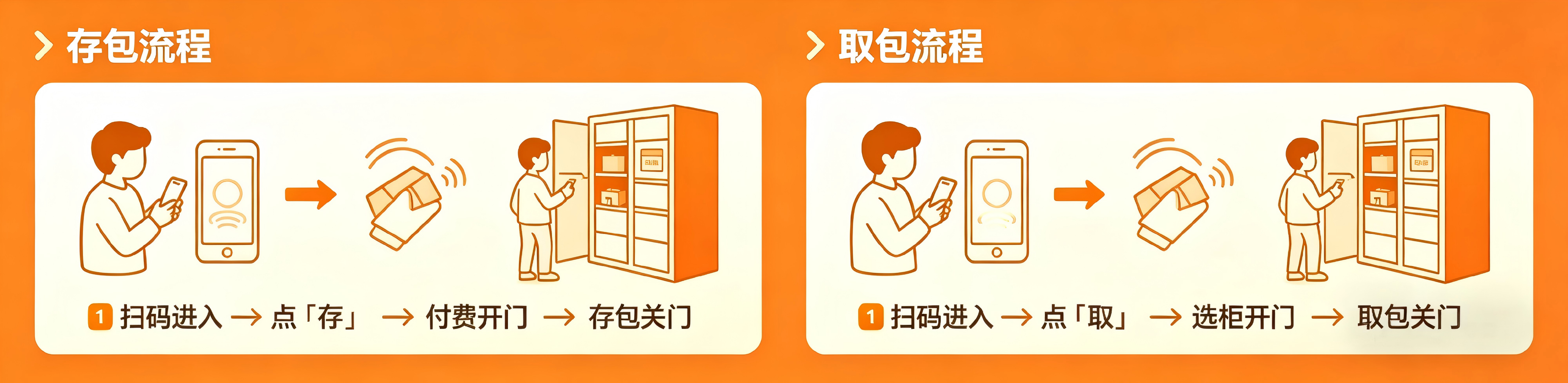 存包流程与取包流程：扫码进入、点存或点取、付费或选柜开门、关门